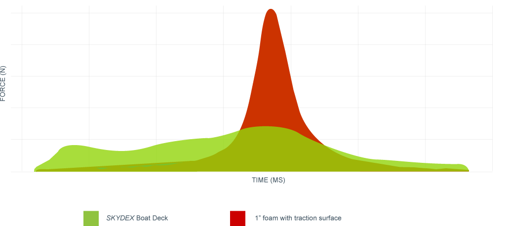 Impact Mitigating Boat Decking
