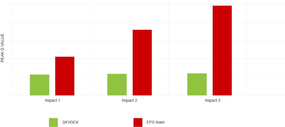 SKYDEX Multi Impact Performance 