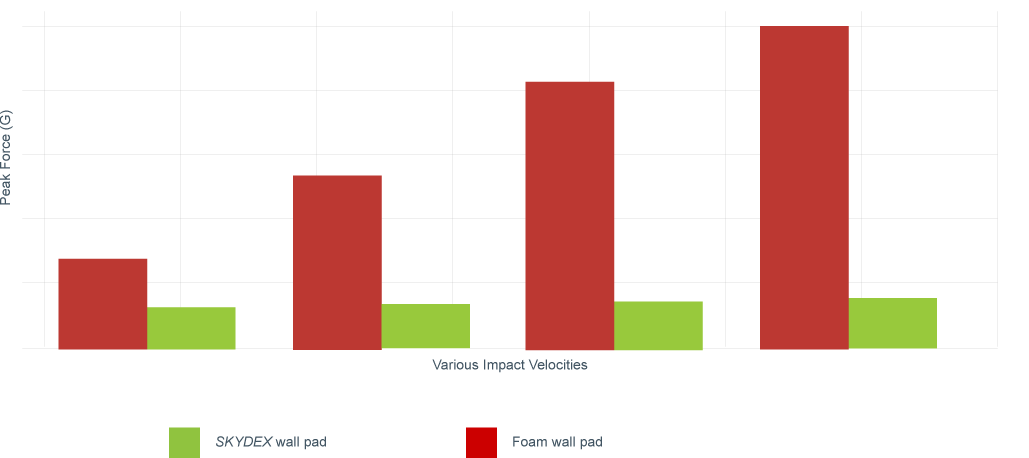 Wall Pad Impact Chart